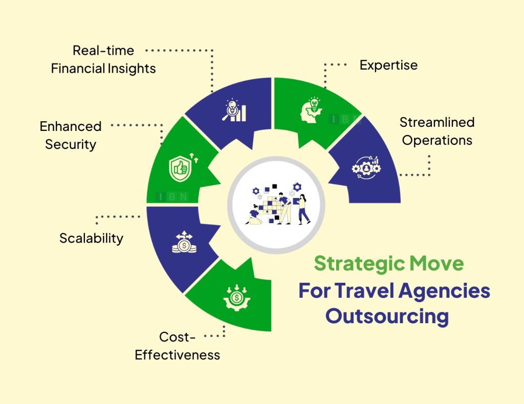 Strategic Move for Travel Agencies Outsourcing
