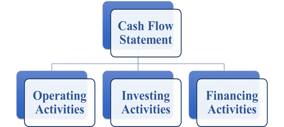 Cash Flow Statement for business