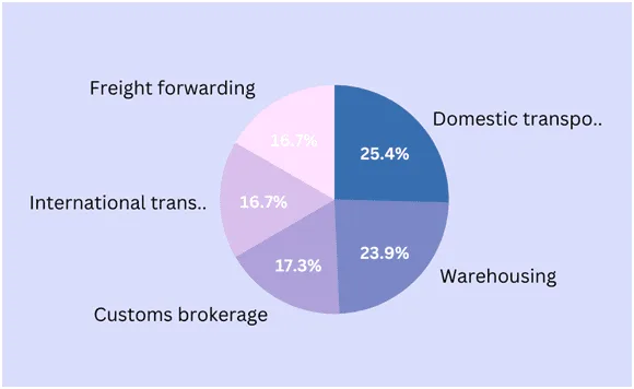 outsourced services by 3PL users worldwide in July 2021