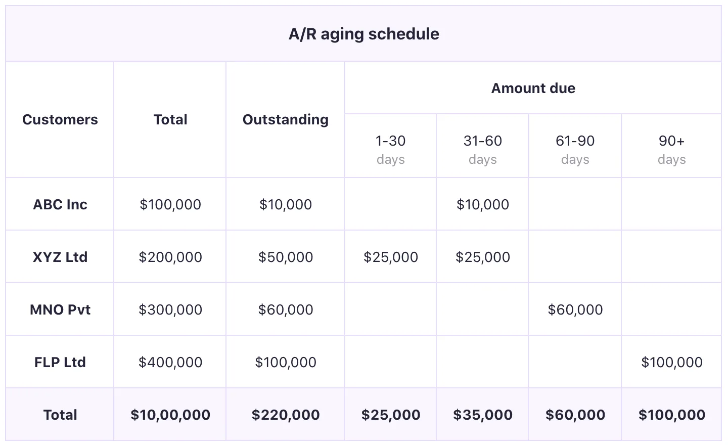 Account Receivable Aging