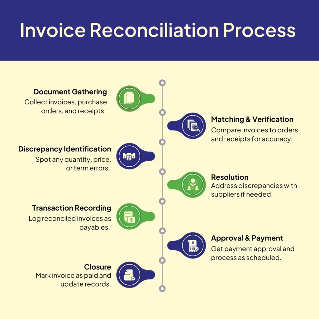 Invoice Reconciliation Process