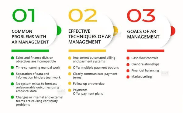 Accounts Receivable Management Procedure
