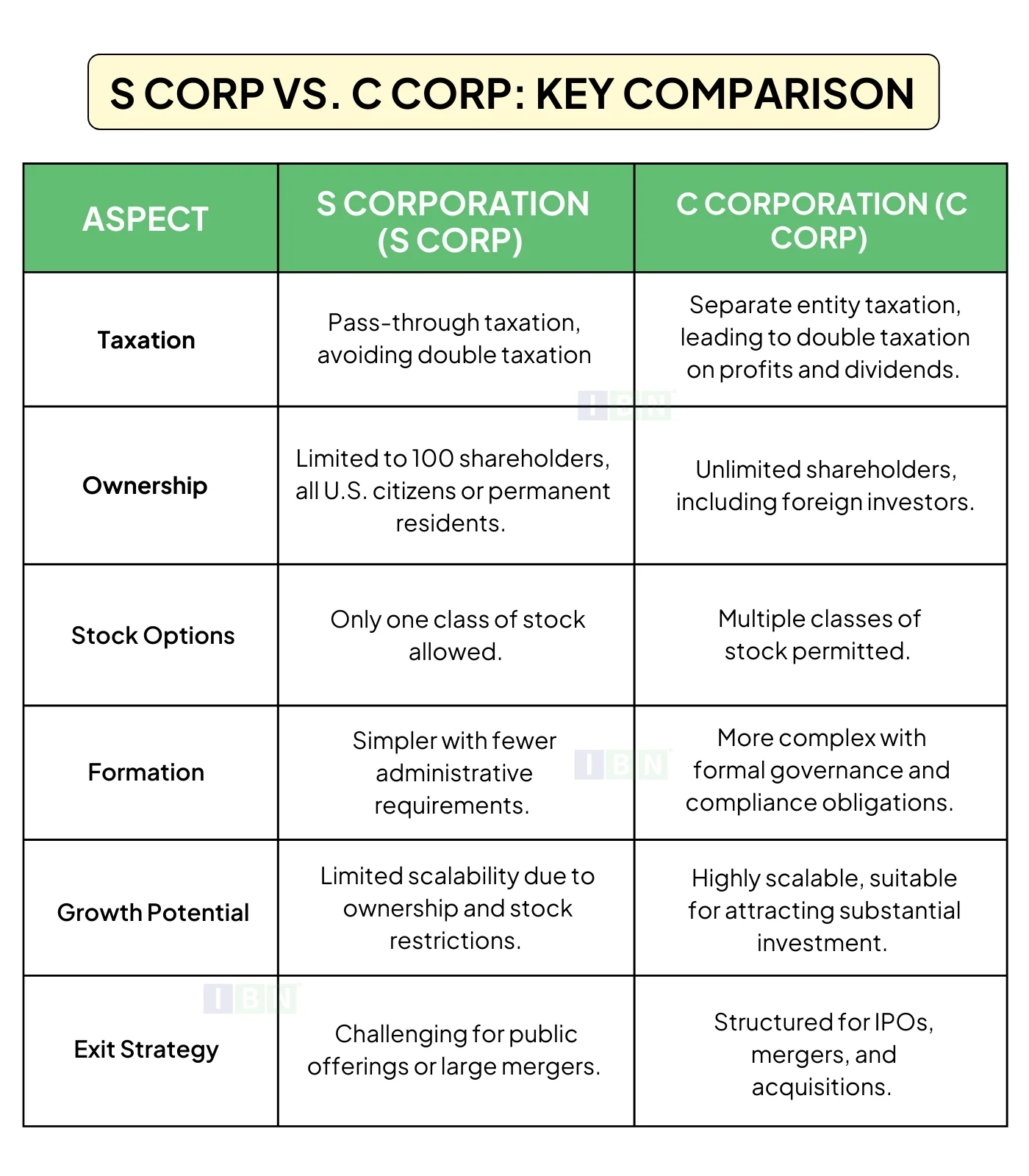 S Corp vs. C Corp: Key Comparison