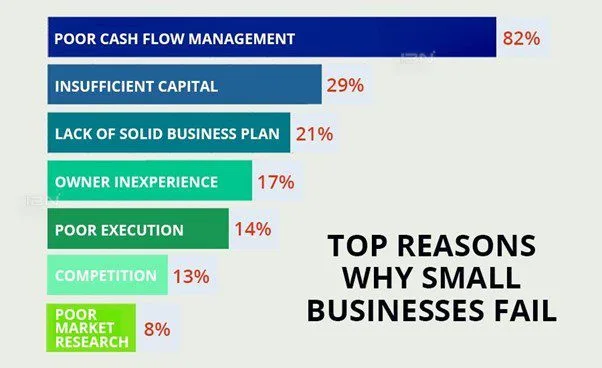 Avoid Making These 6 Cash Flow Mistakes To Keep Growing