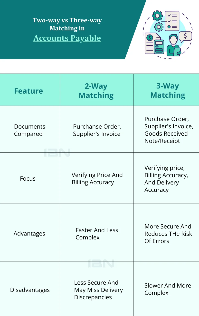 Two Way Vs Three Way matching in accounts Payable