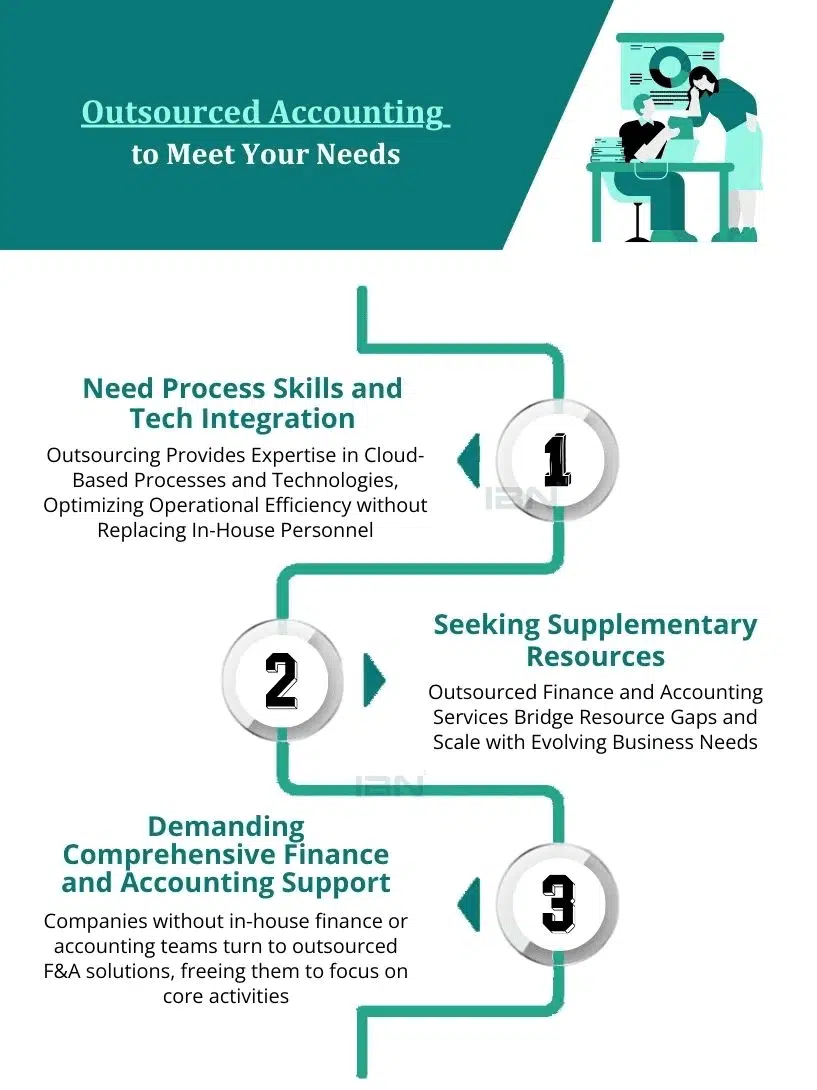 Finance and Accounting Outsourcing