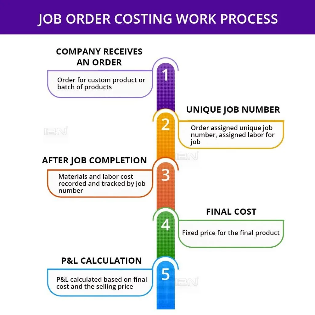 job order costing system