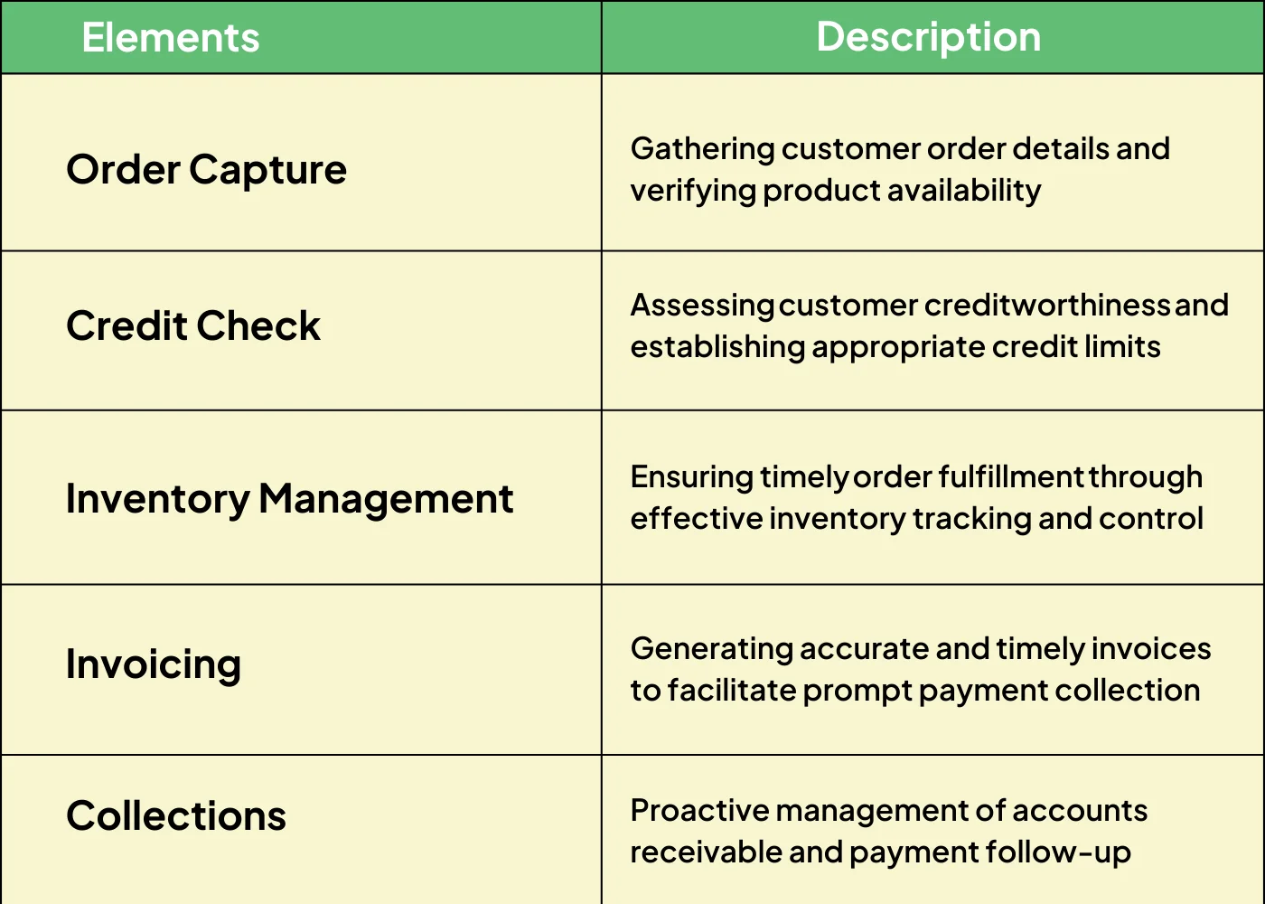 Core Order-to-Cash Workflow Elements